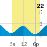 Fort Pierce Inlet tide chart for Thursday, June 22, 2023