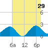 Fort Pierce Inlet tide chart for Thursday, June 29, 2023