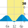 Fort Pierce Inlet tide chart for Friday, June 30, 2023