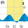 Fort Pierce Inlet tide chart for Saturday, June 3, 2023