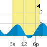 Fort Pierce Inlet tide chart for Sunday, June 4, 2023