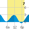 Fort Pierce Inlet tide chart for Wednesday, June 7, 2023