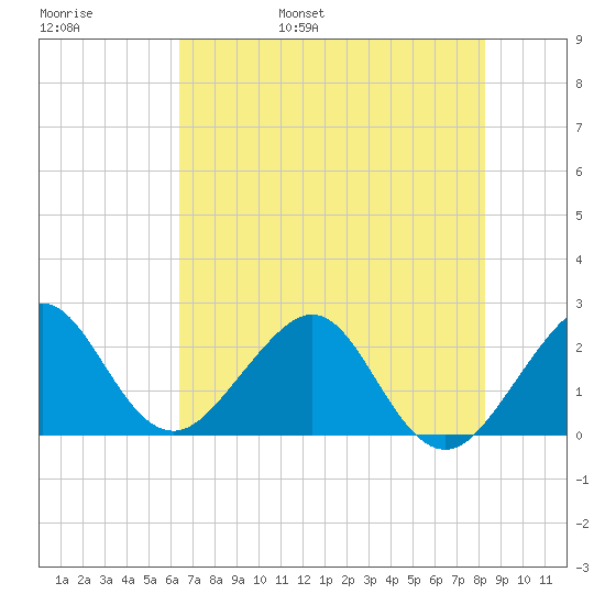 Fort Pierce Inlet tide chart for Thursday, June 8, 2023