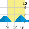 Fort Pierce Inlet tide chart for Wednesday, July 12, 2023