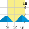Fort Pierce Inlet tide chart for Thursday, July 13, 2023
