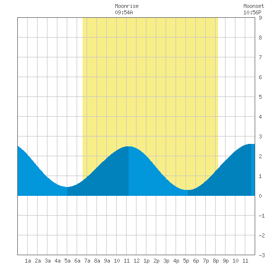 Fort Pierce Inlet tide chart for Friday, July 21, 2023