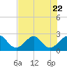 Fort Pierce Inlet tide chart for Saturday, July 22, 2023