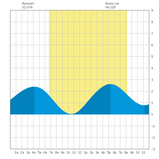 Fort Pierce Inlet tide chart for Friday, July 28, 2023