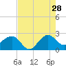 Fort Pierce Inlet tide chart for Friday, July 28, 2023