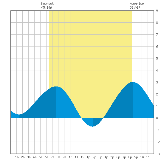 Fort Pierce Inlet tide chart for Sunday, July 2, 2023
