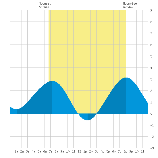 Fort Pierce Inlet tide chart for Monday, July 31, 2023