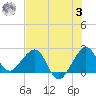 Fort Pierce Inlet tide chart for Monday, July 3, 2023