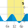 Fort Pierce Inlet tide chart for Wednesday, July 5, 2023
