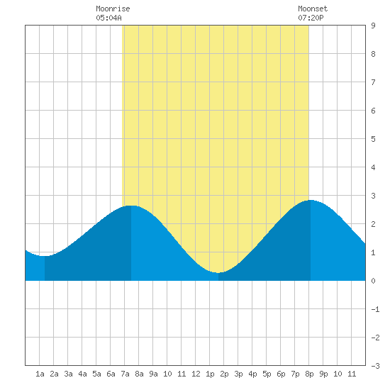 Fort Pierce Inlet tide chart for Monday, August 14, 2023