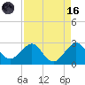 Fort Pierce Inlet tide chart for Wednesday, August 16, 2023