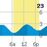 Fort Pierce Inlet tide chart for Wednesday, August 23, 2023
