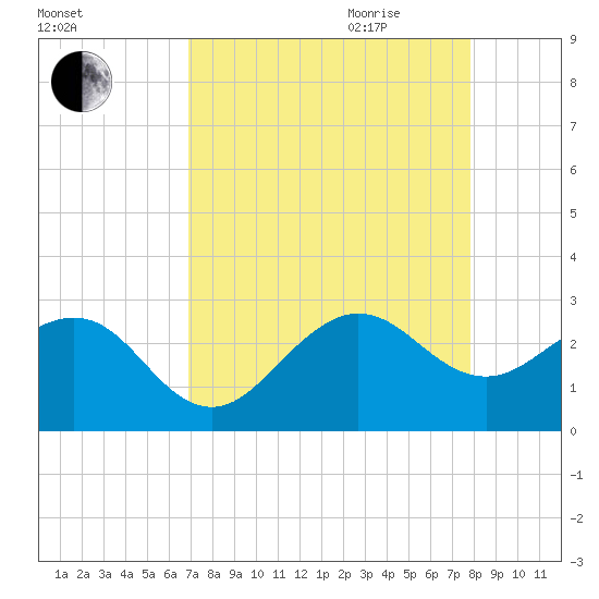 Fort Pierce Inlet tide chart for Thursday, August 24, 2023
