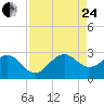 Fort Pierce Inlet tide chart for Thursday, August 24, 2023