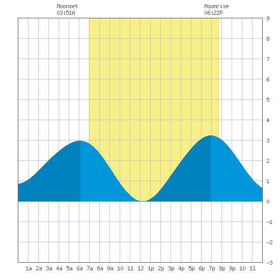 Fort Pierce Inlet tide chart for Monday, August 28, 2023