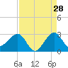 Fort Pierce Inlet tide chart for Monday, August 28, 2023
