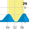 Fort Pierce Inlet tide chart for Tuesday, August 29, 2023