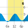 Fort Pierce Inlet tide chart for Sunday, August 6, 2023