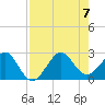 Fort Pierce Inlet tide chart for Monday, August 7, 2023
