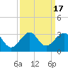 Fort Pierce Inlet tide chart for Sunday, September 17, 2023