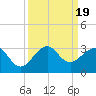 Fort Pierce Inlet tide chart for Tuesday, September 19, 2023