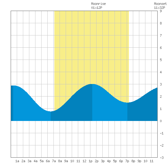 Fort Pierce Inlet tide chart for Thursday, September 21, 2023