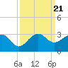Fort Pierce Inlet tide chart for Thursday, September 21, 2023