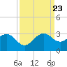 Fort Pierce Inlet tide chart for Saturday, September 23, 2023