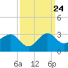 Fort Pierce Inlet tide chart for Sunday, September 24, 2023