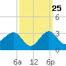 Fort Pierce Inlet tide chart for Monday, September 25, 2023