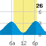 Fort Pierce Inlet tide chart for Tuesday, September 26, 2023