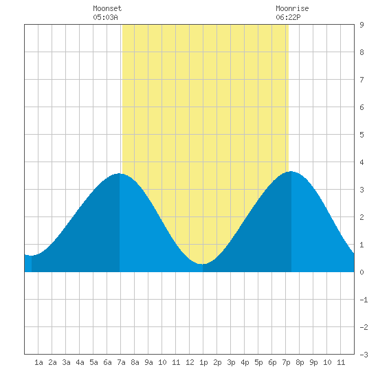 Fort Pierce Inlet tide chart for Wednesday, September 27, 2023