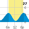 Fort Pierce Inlet tide chart for Wednesday, September 27, 2023