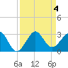 Fort Pierce Inlet tide chart for Monday, September 4, 2023
