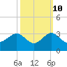 Fort Pierce Inlet tide chart for Tuesday, October 10, 2023