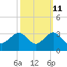 Fort Pierce Inlet tide chart for Wednesday, October 11, 2023