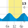 Fort Pierce Inlet tide chart for Friday, October 13, 2023