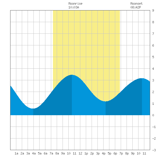 Fort Pierce Inlet tide chart for Tuesday, October 17, 2023