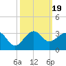 Fort Pierce Inlet tide chart for Thursday, October 19, 2023