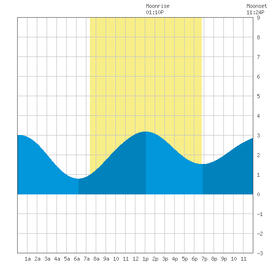Fort Pierce Inlet tide chart for Friday, October 20, 2023