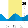 Fort Pierce Inlet tide chart for Friday, October 20, 2023