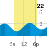 Fort Pierce Inlet tide chart for Sunday, October 22, 2023