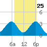 Fort Pierce Inlet tide chart for Wednesday, October 25, 2023