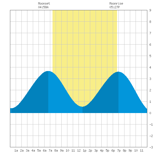 Fort Pierce Inlet tide chart for Thursday, October 26, 2023