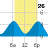 Fort Pierce Inlet tide chart for Thursday, October 26, 2023