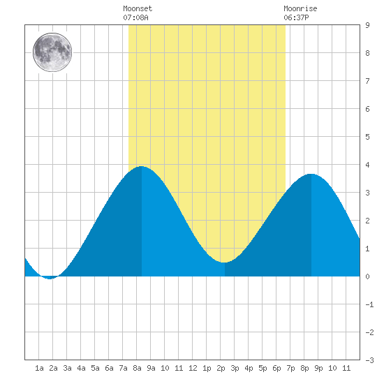 Fort Pierce Inlet tide chart for Saturday, October 28, 2023